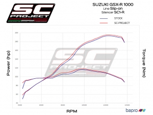 SC-Project silencer SC1-R Suzuki GSX-R 1000 >2017