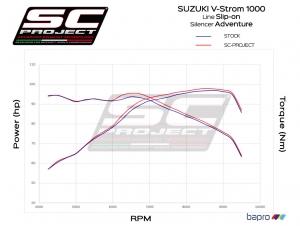 SC-Project silencer Adventure Suzuki V-Storm 1000 >2017