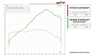 Spark Schalldmpfer Paar Dyno KTM Duke 790 (2018-20), 790 L (2023-24) und 890 (2020-23)