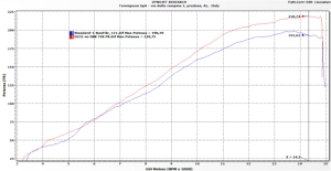 Termignoni Komplettanlage Racing Ducati Panigale V4 und Streetfighter V4 ab BJ 2025